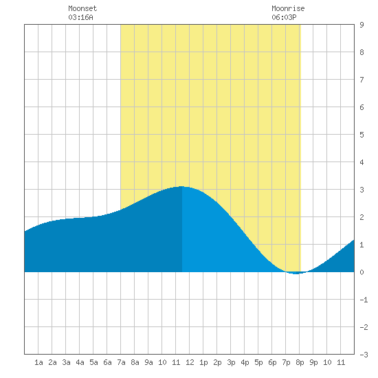 Pendola Point tide chart for Friday, August 16, 2024