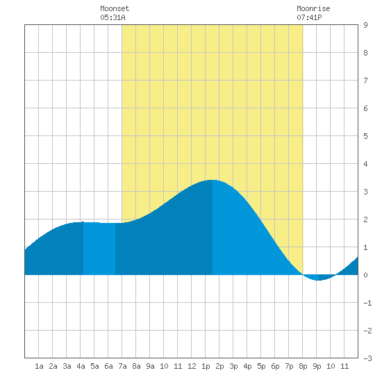 Pendola Point tide chart for Sunday, August 18, 2024