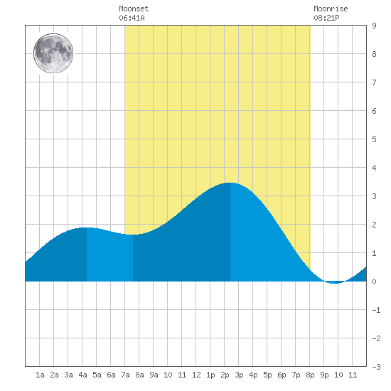 Pendola Point tide chart for Monday, August 19, 2024