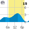 Pendola Point tide chart for Monday, August 19, 2024