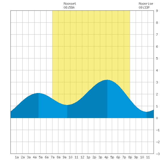 Pendola Point tide chart for Wednesday, August 21, 2024