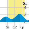 Pendola Point tide chart for Wednesday, August 21, 2024