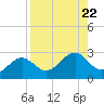 Pendola Point tide chart for Thursday, August 22, 2024