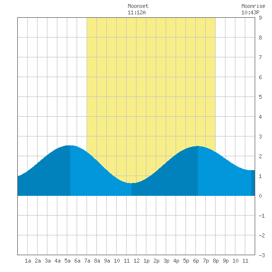 Pendola Point tide chart for Friday, August 23, 2024