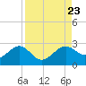 Pendola Point tide chart for Friday, August 23, 2024