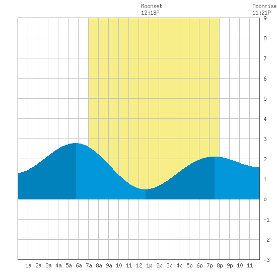 Pendola Point tide chart for Saturday, August 24, 2024