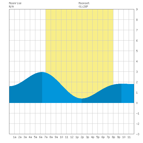 Pendola Point tide chart for Sunday, August 25, 2024