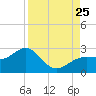 Pendola Point tide chart for Sunday, August 25, 2024
