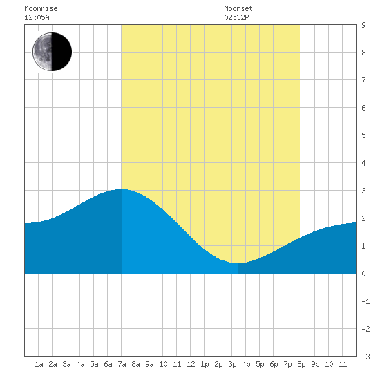 Pendola Point tide chart for Monday, August 26, 2024