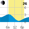 Pendola Point tide chart for Monday, August 26, 2024