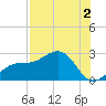 Pendola Point tide chart for Friday, August 2, 2024