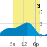 Pendola Point tide chart for Saturday, August 3, 2024