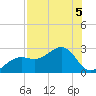 Pendola Point tide chart for Monday, August 5, 2024