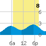 Pendola Point tide chart for Thursday, August 8, 2024
