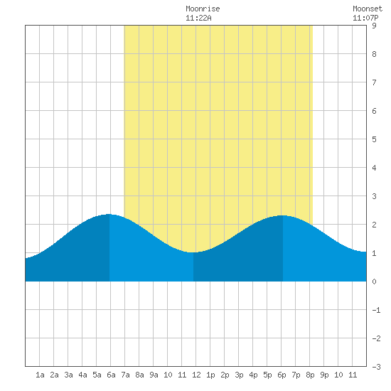 Pendola Point tide chart for Friday, August 9, 2024