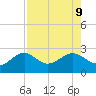 Pendola Point tide chart for Friday, August 9, 2024