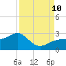 Pendola Point tide chart for Tuesday, September 10, 2024
