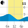 Pendola Point tide chart for Wednesday, September 11, 2024