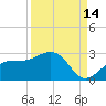 Pendola Point tide chart for Saturday, September 14, 2024