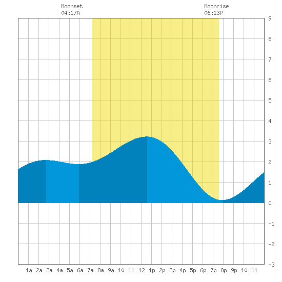 Pendola Point tide chart for Sunday, September 15, 2024