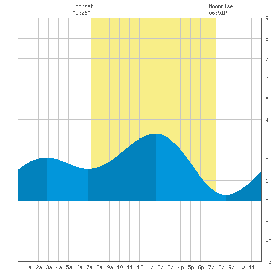 Pendola Point tide chart for Monday, September 16, 2024