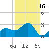Pendola Point tide chart for Monday, September 16, 2024