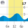 Pendola Point tide chart for Tuesday, September 17, 2024