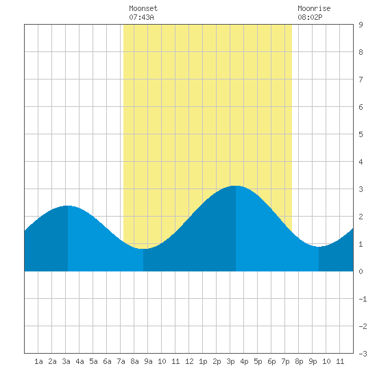 Pendola Point tide chart for Wednesday, September 18, 2024