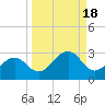 Pendola Point tide chart for Wednesday, September 18, 2024