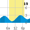 Pendola Point tide chart for Thursday, September 19, 2024