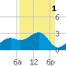 Pendola Point tide chart for Sunday, September 1, 2024