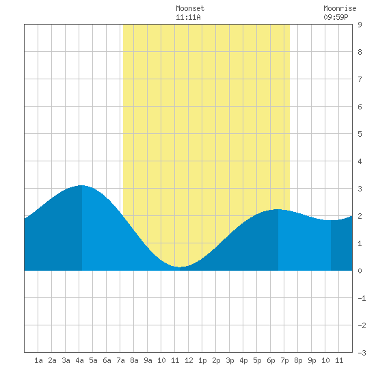 Pendola Point tide chart for Saturday, September 21, 2024
