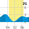 Pendola Point tide chart for Saturday, September 21, 2024
