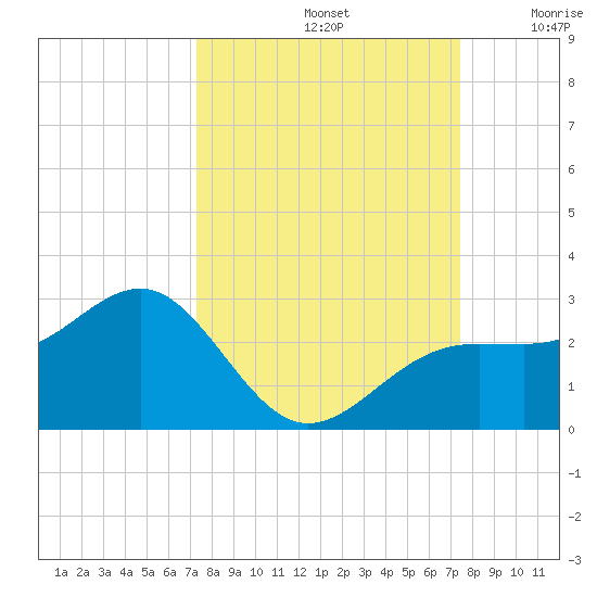 Pendola Point tide chart for Sunday, September 22, 2024
