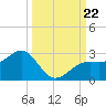 Pendola Point tide chart for Sunday, September 22, 2024