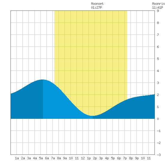 Pendola Point tide chart for Monday, September 23, 2024
