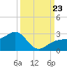 Pendola Point tide chart for Monday, September 23, 2024