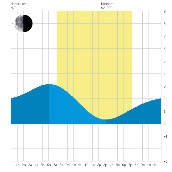 Pendola Point tide chart for Tuesday, September 24, 2024