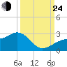 Pendola Point tide chart for Tuesday, September 24, 2024