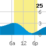 Pendola Point tide chart for Wednesday, September 25, 2024