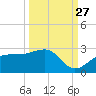 Pendola Point tide chart for Friday, September 27, 2024