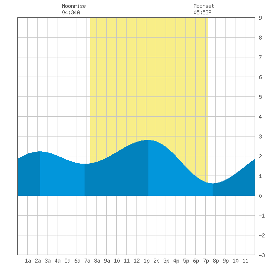 Pendola Point tide chart for Sunday, September 29, 2024