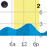 Pendola Point tide chart for Monday, September 2, 2024