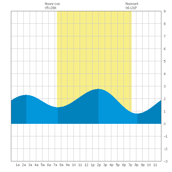 Pendola Point tide chart for Monday, September 30, 2024