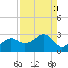 Pendola Point tide chart for Tuesday, September 3, 2024