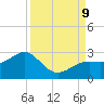 Pendola Point tide chart for Monday, September 9, 2024