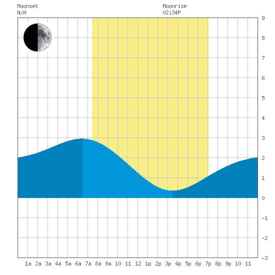 Pendola Point tide chart for Thursday, October 10, 2024