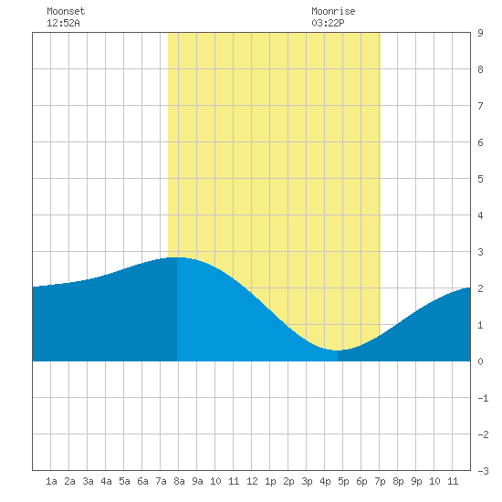 Pendola Point tide chart for Friday, October 11, 2024