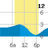 Pendola Point tide chart for Saturday, October 12, 2024