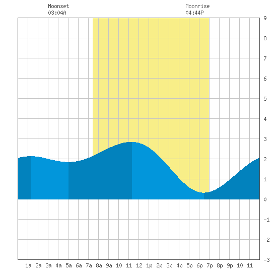 Pendola Point tide chart for Sunday, October 13, 2024